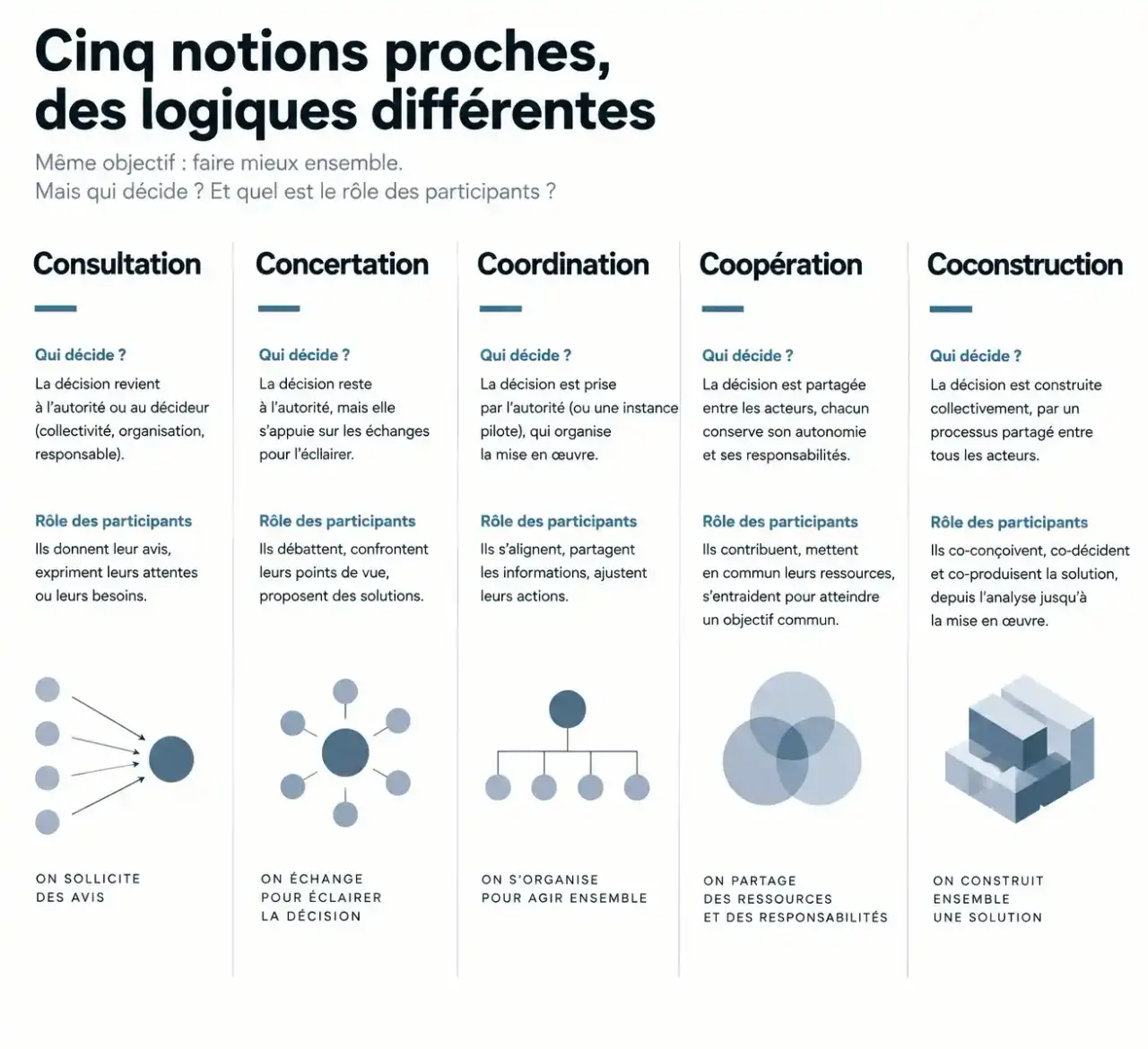 Comparaison entre coconstruction, coopération, concertation, consultation et coordination selon qui décide